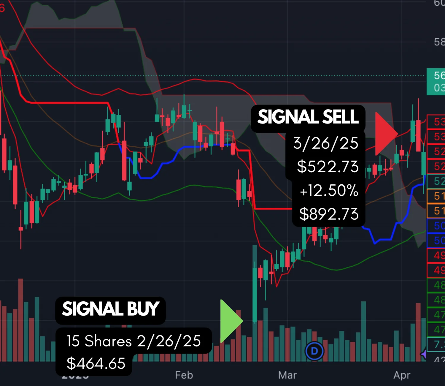 UnitedHealth daily chart with the buy signal on February 26, 2025 and the sell signal on March 26, 2025